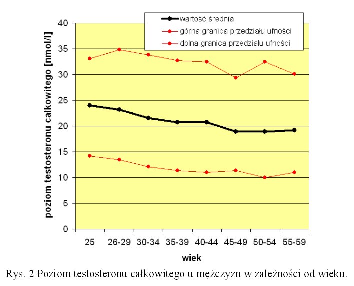 Tabela. 1. Frakcje testosteronu całkowitego (typowe wartości procentowe dla mężczyzn).