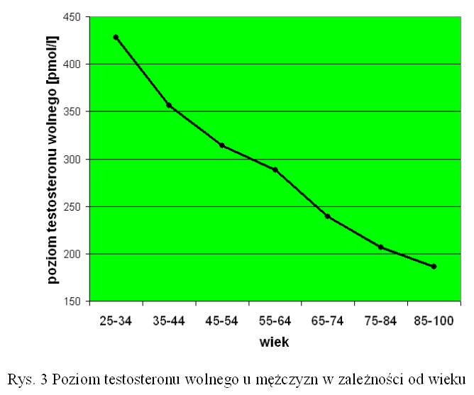 Rys. 3 Poziom testosteronu wolnego u mężczyzn w zależności od wieku.