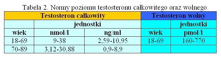 Tabela 2. Normy poziomu testosteronu całkowitego oraz wolnego.