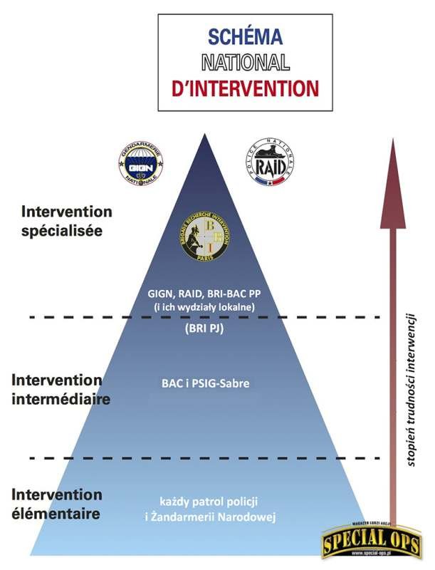 Nowa narodowa doktryna SNI (Schema National d’Intervention), przedstawiona przez szefa francuskiego MSW 19 kwietnia br. wprowadza trzy poziomy interweniowania, włączając między podstawowy, czyli reakcję każdego funkcjonariusza na jakiekolwiek niebezpiecz.