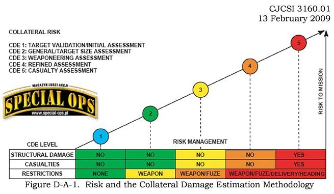 Rys. Wykres ryzyka i metodologii szacowania szkód dodatkowych