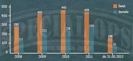 Wykres 1. Liczba ataków na świecie i w Somalii, oprac. własne na podstawie „The Human Cost of Somali Piracy 2011”.