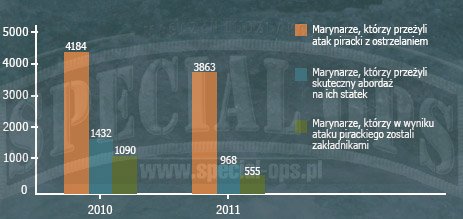 Wykres 3. Liczba marynarzy, którzy w latach 2010–2011 byli ofiarami ataków pirackich i napadów zbrojnych w rejonie Rogu Afryki, źródło: „The human cost of Somali Piracy 2011”.