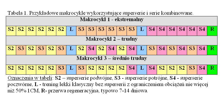 Tabela 1. Przykładowe makrocykle wykorzystujące superserie i serie kombinowane.
