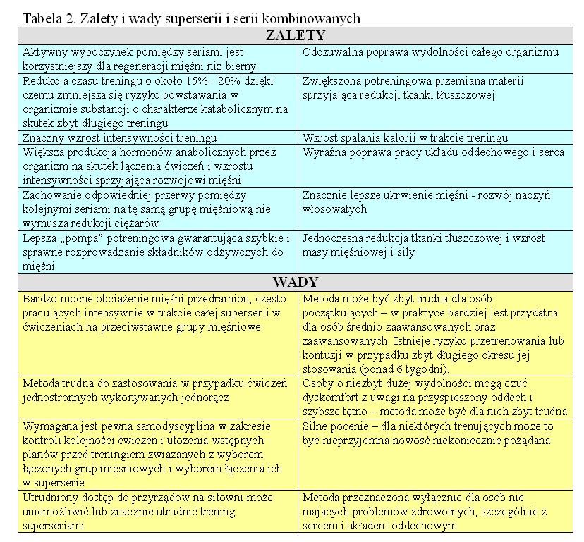 Tabela 2. Zalety i wady superserii i serii kombinowanych
