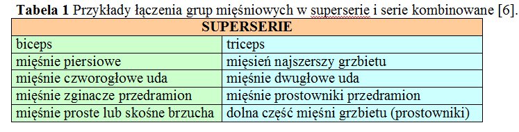 Tabela 1. Przykłady łączenia grup mięśniowych w superserie i serie kombinowane [6].
