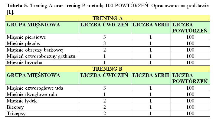 Tabela 5. Trening A oraz trening B metodą 100 POWTÓRZEŃ. Opracowano na podstawie [1].