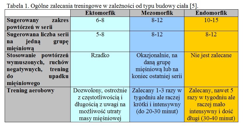 Tabela 1. Ogólne zalecania treningowe w zależności od typu budowy ciała [5].