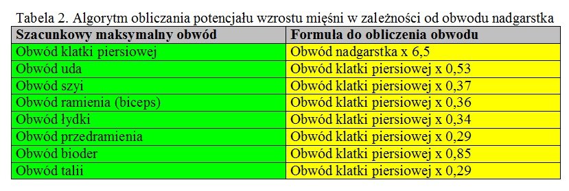 Tabela 2. Algorytm obliczania potencjału wzrostu mięśni w zależności od obwodu nadgarstka.