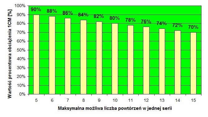 Szacunkowa zależność pomiędzy wartością procentową obciążenia 1CM oraz maksymalną możliwą liczbą powtórzeń w jednej serii ćwiczenia (opracowanie własne).