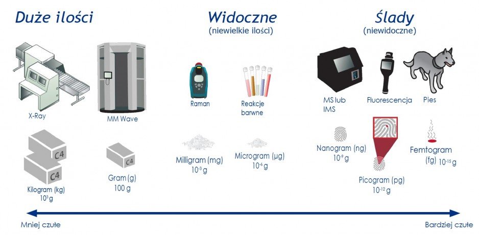 Wykres z przykładowymi technikami pomiarowymi