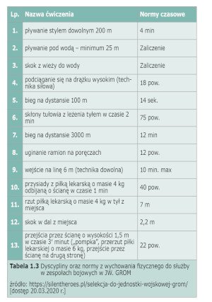 Normy czasowe ćwiczeń