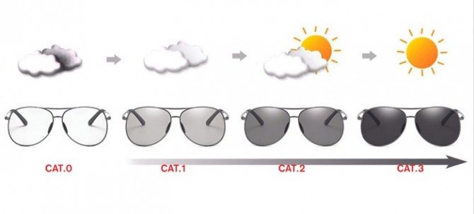 Kategorie okularów przeciwsłonecznych