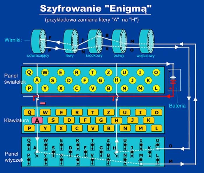 Schemat szyfrowania enigmą