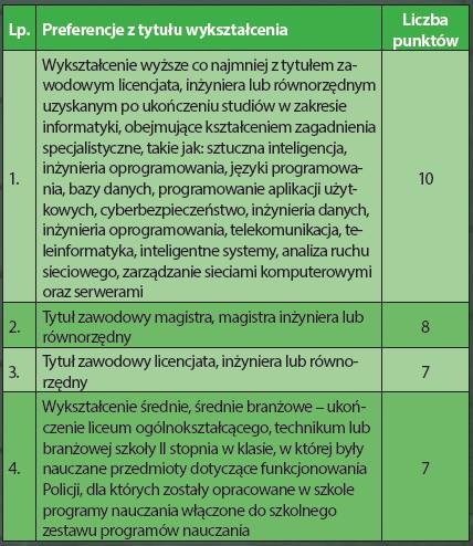 Preferencje z tytułu wykształcenia