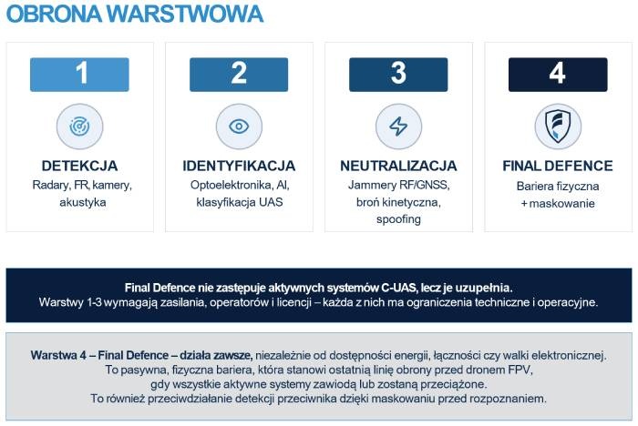 obrona warstwowa