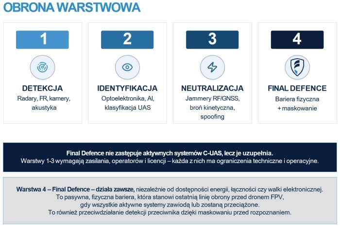 final defence obrona warstwowa